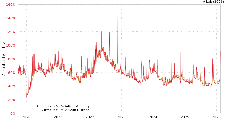 graph of Giftee Inc MF2-GARCH