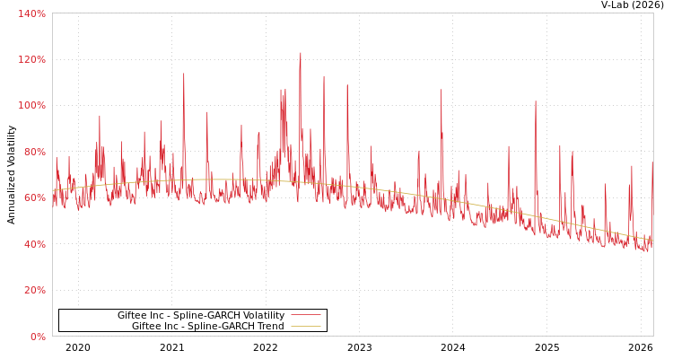 graph of Giftee Inc SGARCH