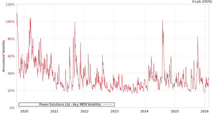 graph of Power Solutions Ltd AMEM