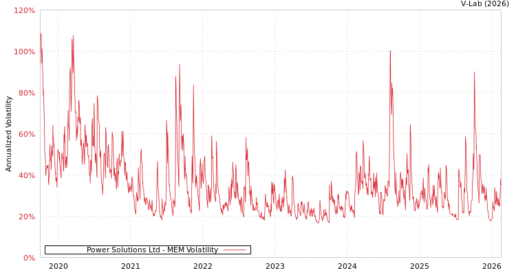 graph of Power Solutions Ltd MEM
