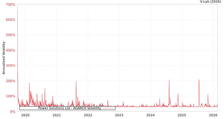 graph of Power Solutions Ltd AGARCH