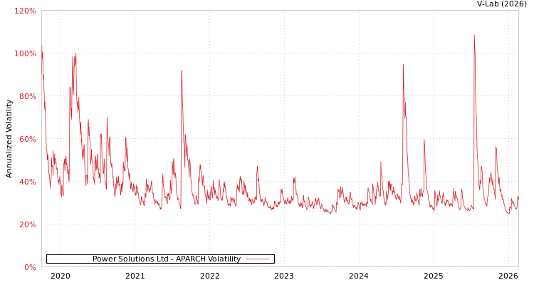 graph of Power Solutions Ltd APARCH