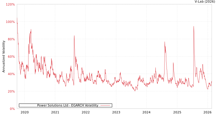 graph of Power Solutions Ltd EGARCH