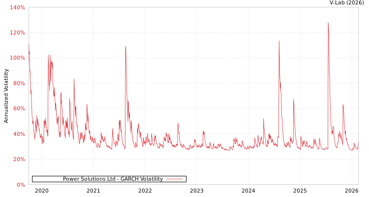 graph of Power Solutions Ltd GARCH