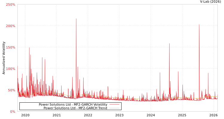 graph of Power Solutions Ltd MF2-GARCH