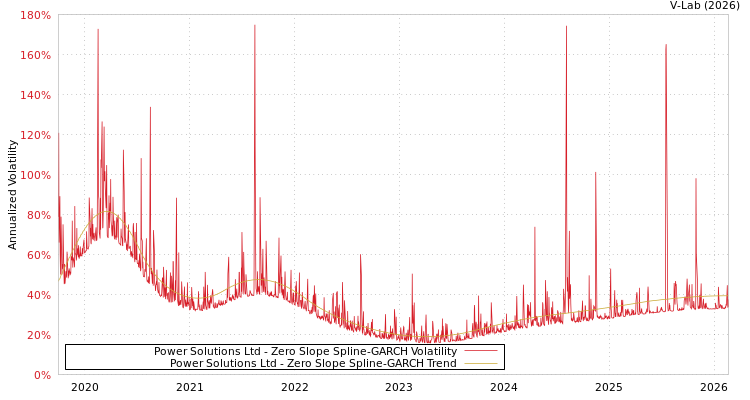 graph of Power Solutions Ltd S0GARCH
