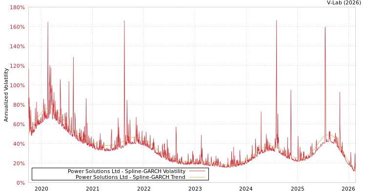 graph of Power Solutions Ltd SGARCH