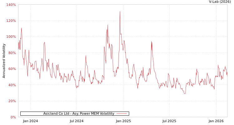 graph of Asicland Co Ltd APMEM