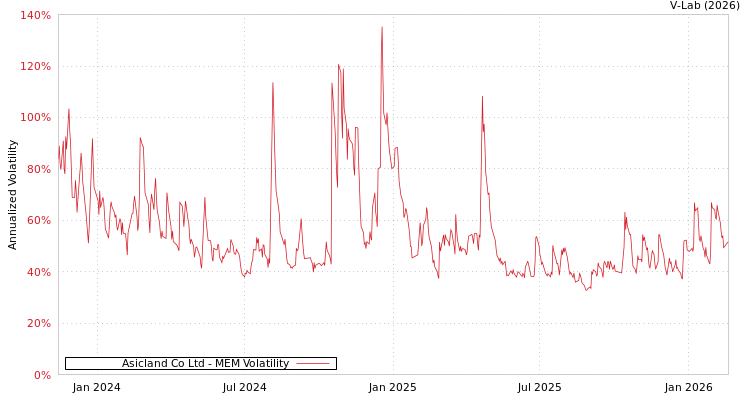 graph of Asicland Co Ltd MEM