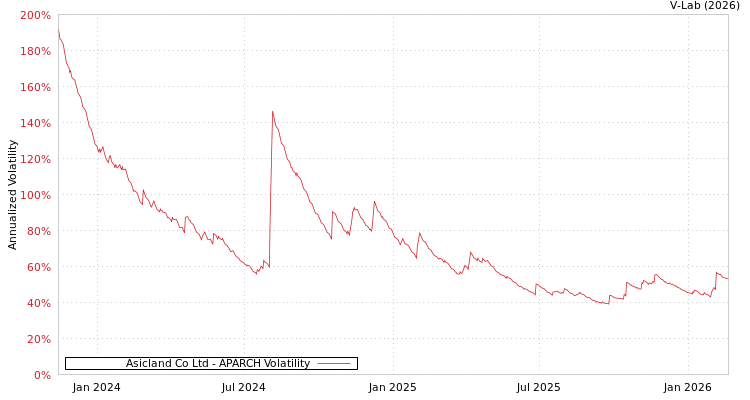 graph of Asicland Co Ltd APARCH