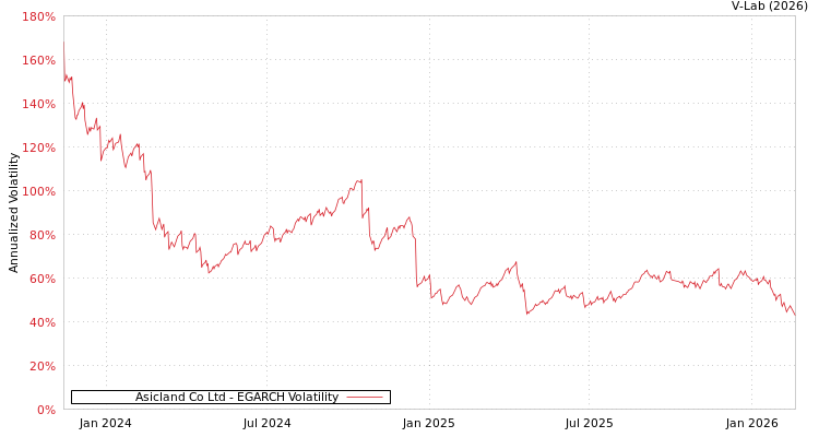 graph of Asicland Co Ltd EGARCH