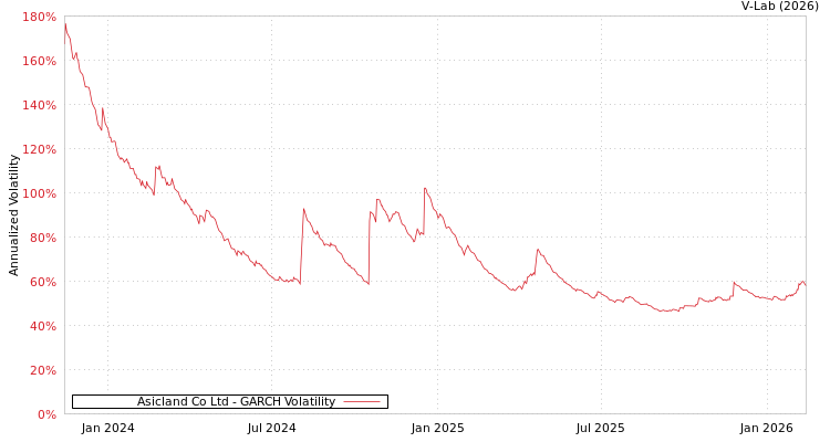 graph of Asicland Co Ltd GARCH