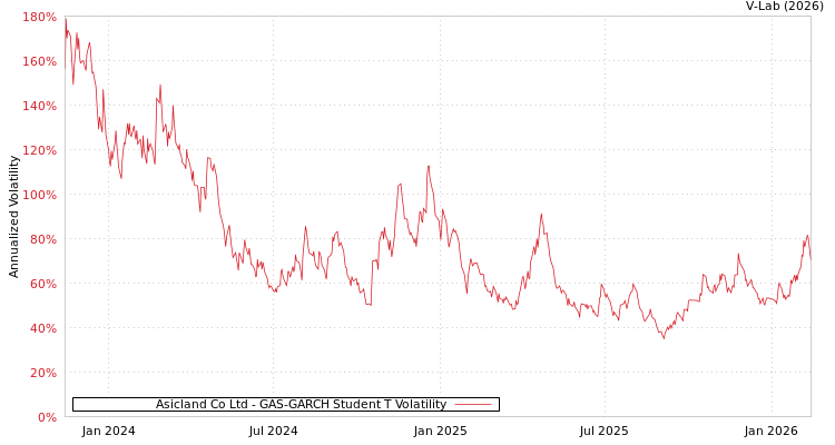 graph of Asicland Co Ltd GAS-GARCH-T