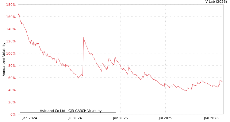 graph of Asicland Co Ltd GJR-GARCH
