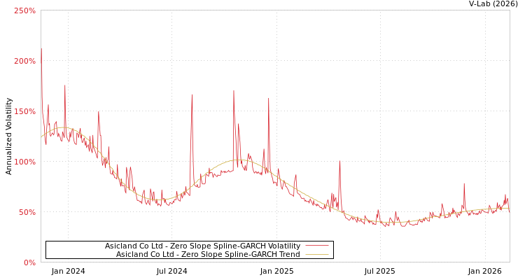 graph of Asicland Co Ltd S0GARCH