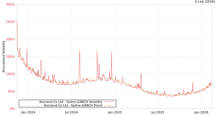 graph of Asicland Co Ltd SGARCH