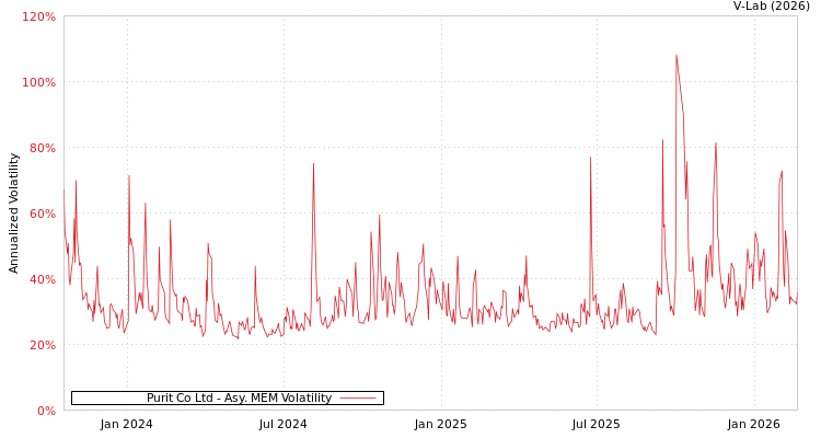 graph of Purit Co Ltd AMEM