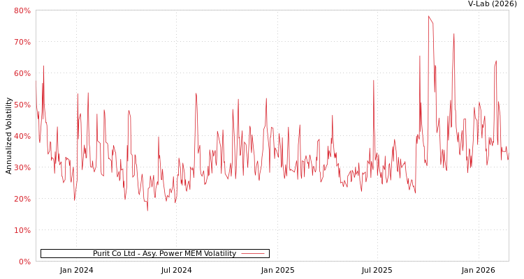 graph of Purit Co Ltd APMEM