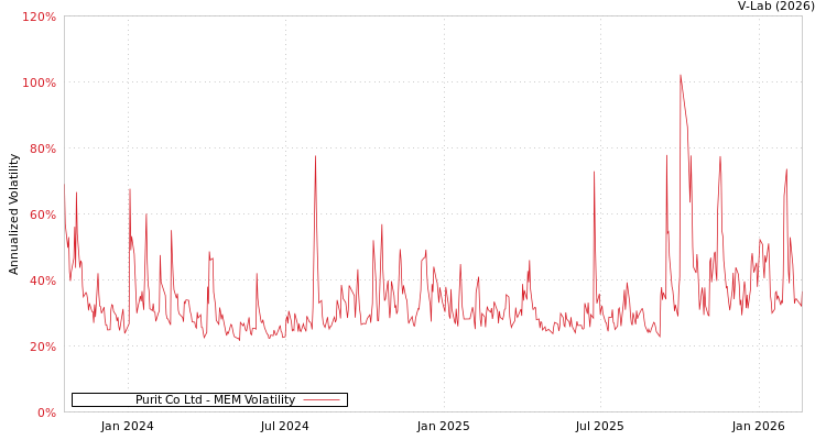 graph of Purit Co Ltd MEM