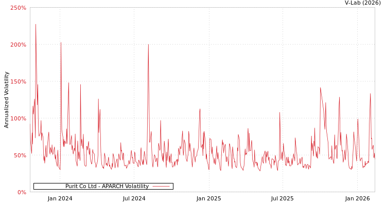graph of Purit Co Ltd APARCH