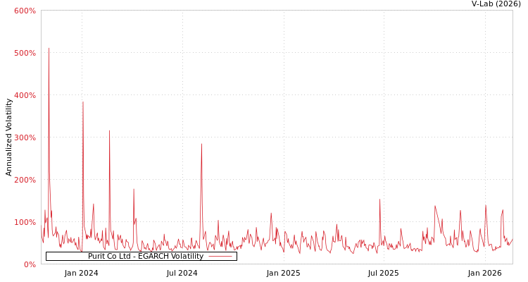 graph of Purit Co Ltd EGARCH