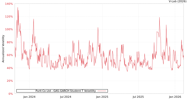 graph of Purit Co Ltd GAS-GARCH-T