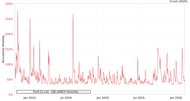 graph of Purit Co Ltd GJR-GARCH