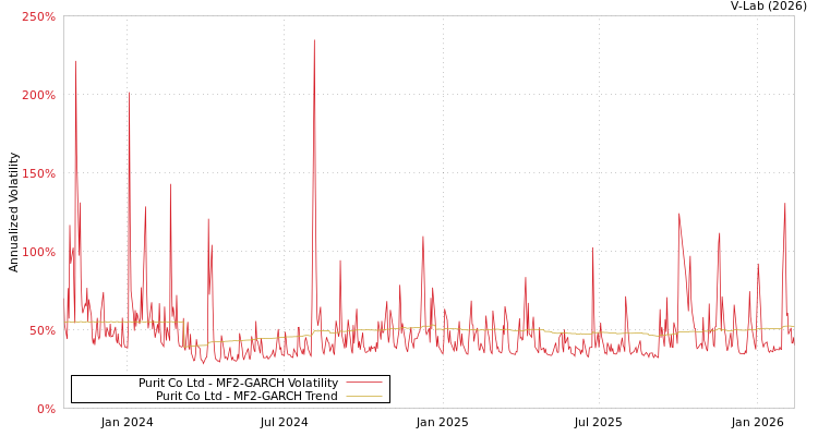 graph of Purit Co Ltd MF2-GARCH