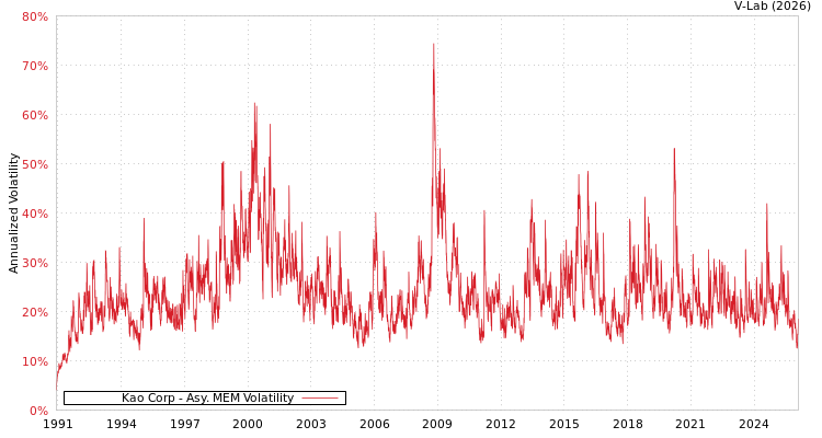 graph of Kao Corp AMEM