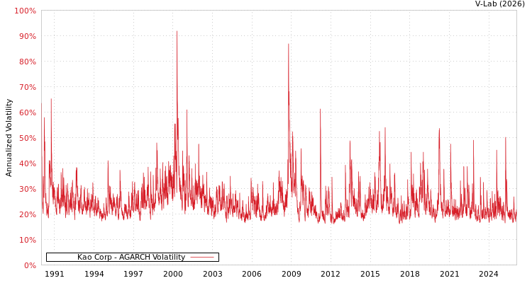 graph of Kao Corp AGARCH