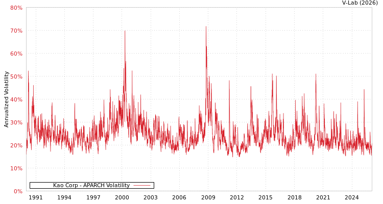 graph of Kao Corp APARCH