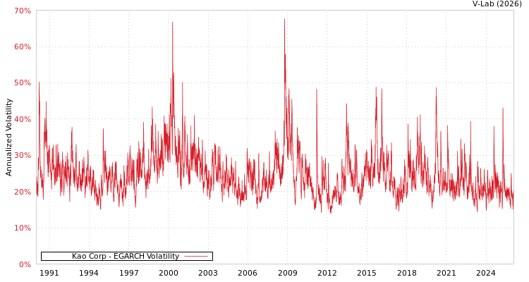 graph of Kao Corp EGARCH