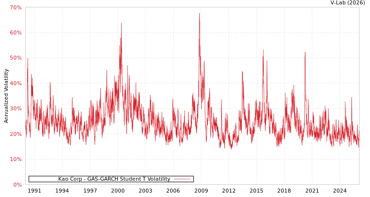 graph of Kao Corp GAS-GARCH-T