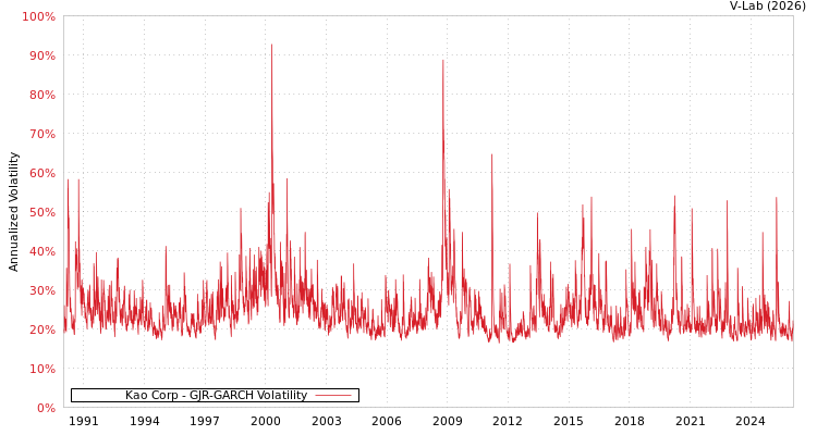 graph of Kao Corp GJR-GARCH