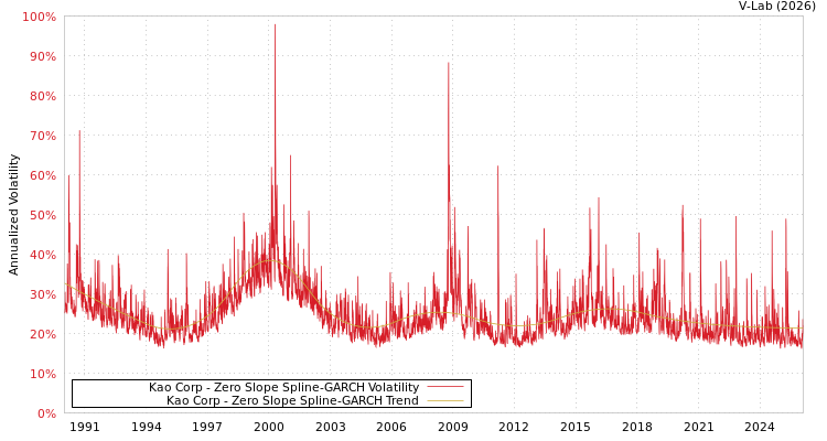 graph of Kao Corp S0GARCH