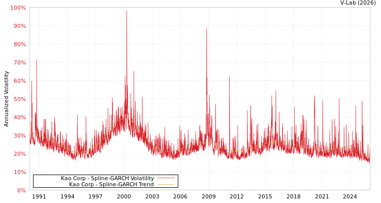 graph of Kao Corp SGARCH