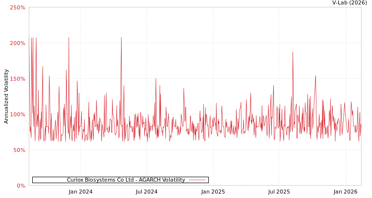graph of Curiox Biosystems Co Ltd AGARCH