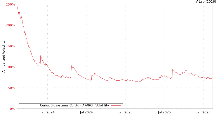 graph of Curiox Biosystems Co Ltd APARCH