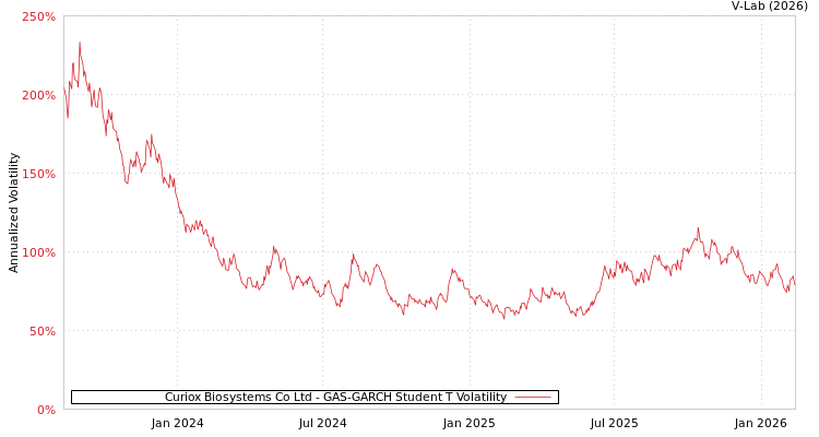 graph of Curiox Biosystems Co Ltd GAS-GARCH-T