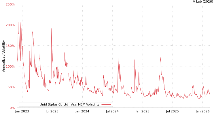 graph of Unid Btplus Co Ltd AMEM