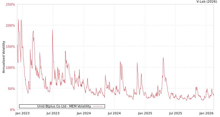 graph of Unid Btplus Co Ltd MEM