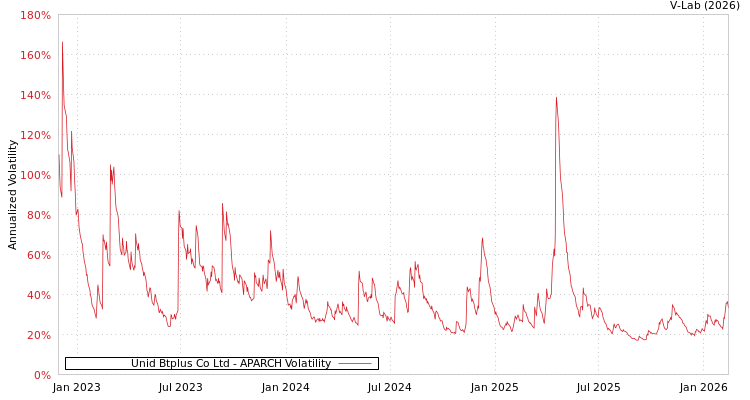 graph of Unid Btplus Co Ltd APARCH