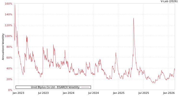 graph of Unid Btplus Co Ltd EGARCH