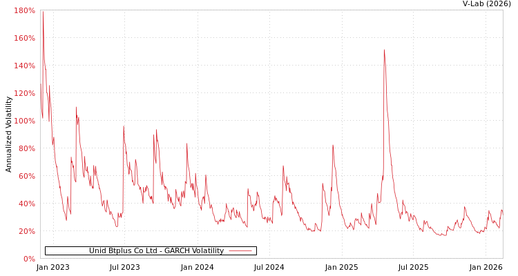 graph of Unid Btplus Co Ltd GARCH