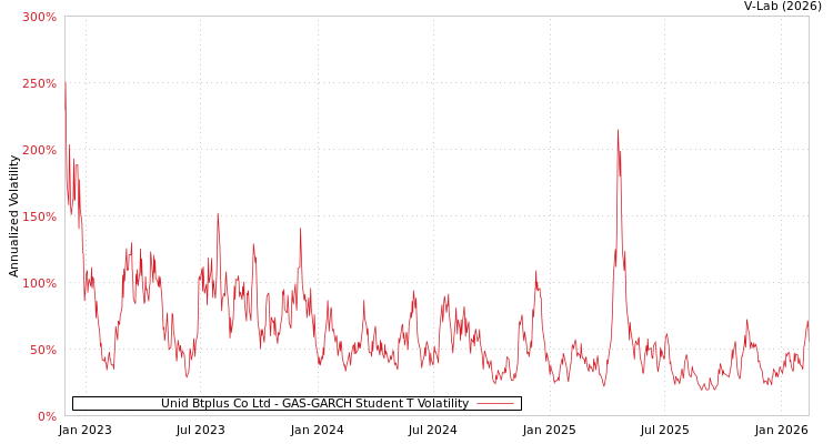 graph of Unid Btplus Co Ltd GAS-GARCH-T