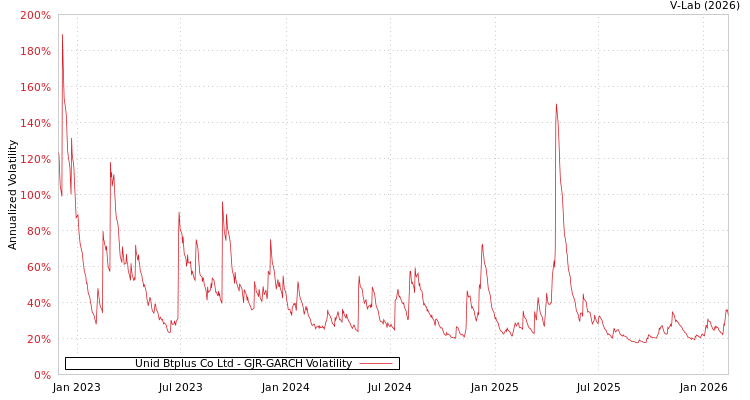 graph of Unid Btplus Co Ltd GJR-GARCH