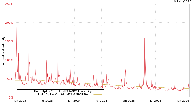graph of Unid Btplus Co Ltd MF2-GARCH