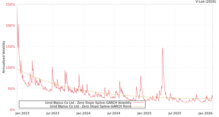 graph of Unid Btplus Co Ltd S0GARCH