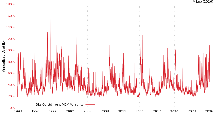 graph of Dks Co Ltd AMEM