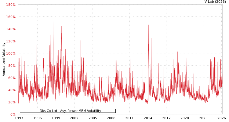 graph of Dks Co Ltd APMEM